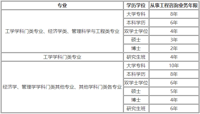 咨詢(xún)報(bào)名年限