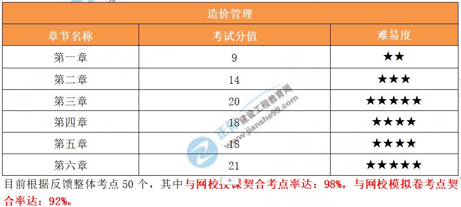 各章分值占比