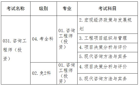 2023年度咨詢(xún)工程師（投資）職業(yè)資格考試信息設(shè)置表