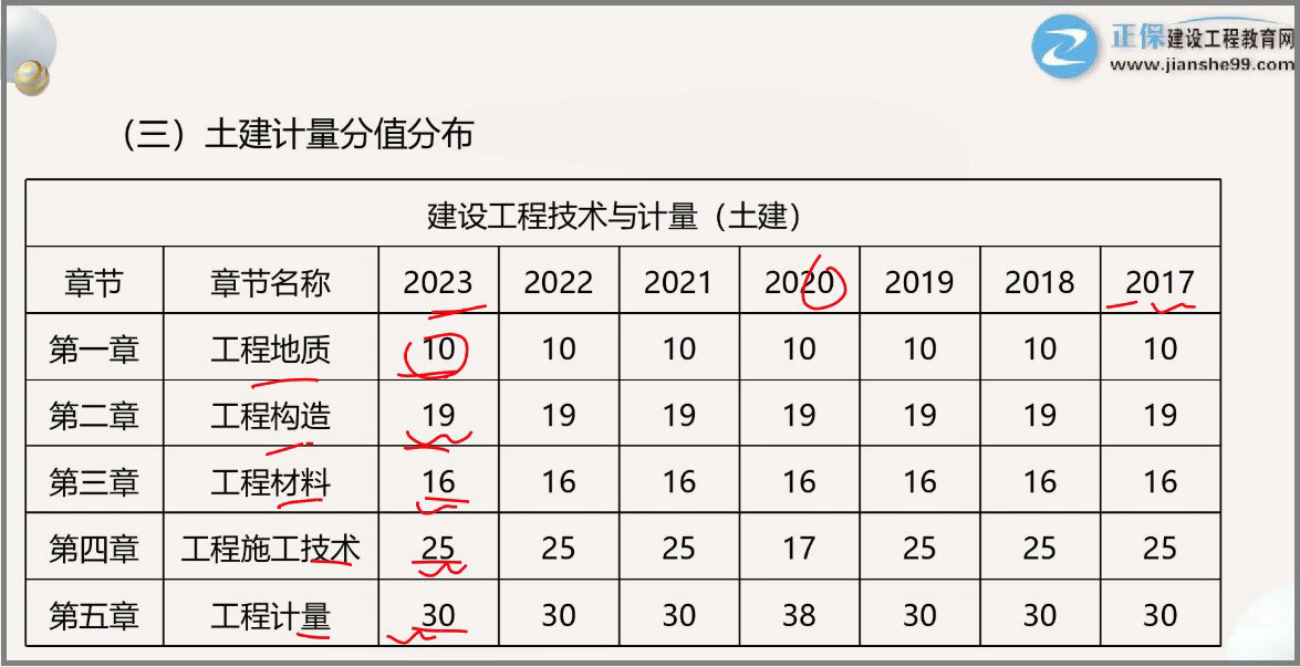 土建計(jì)量分值分布