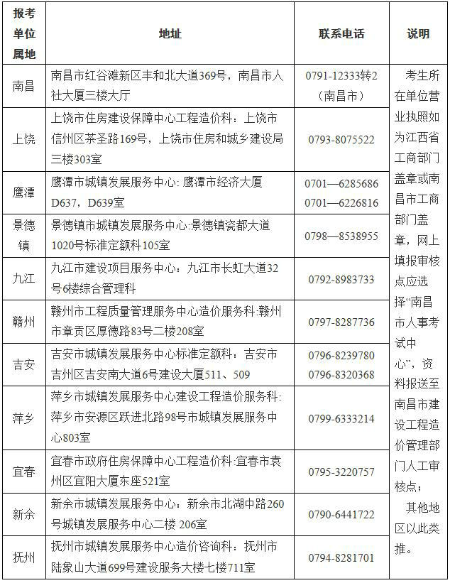 江西省一級造價工程師土建、安裝專業(yè)報考資格送審地址及聯(lián)系電話表