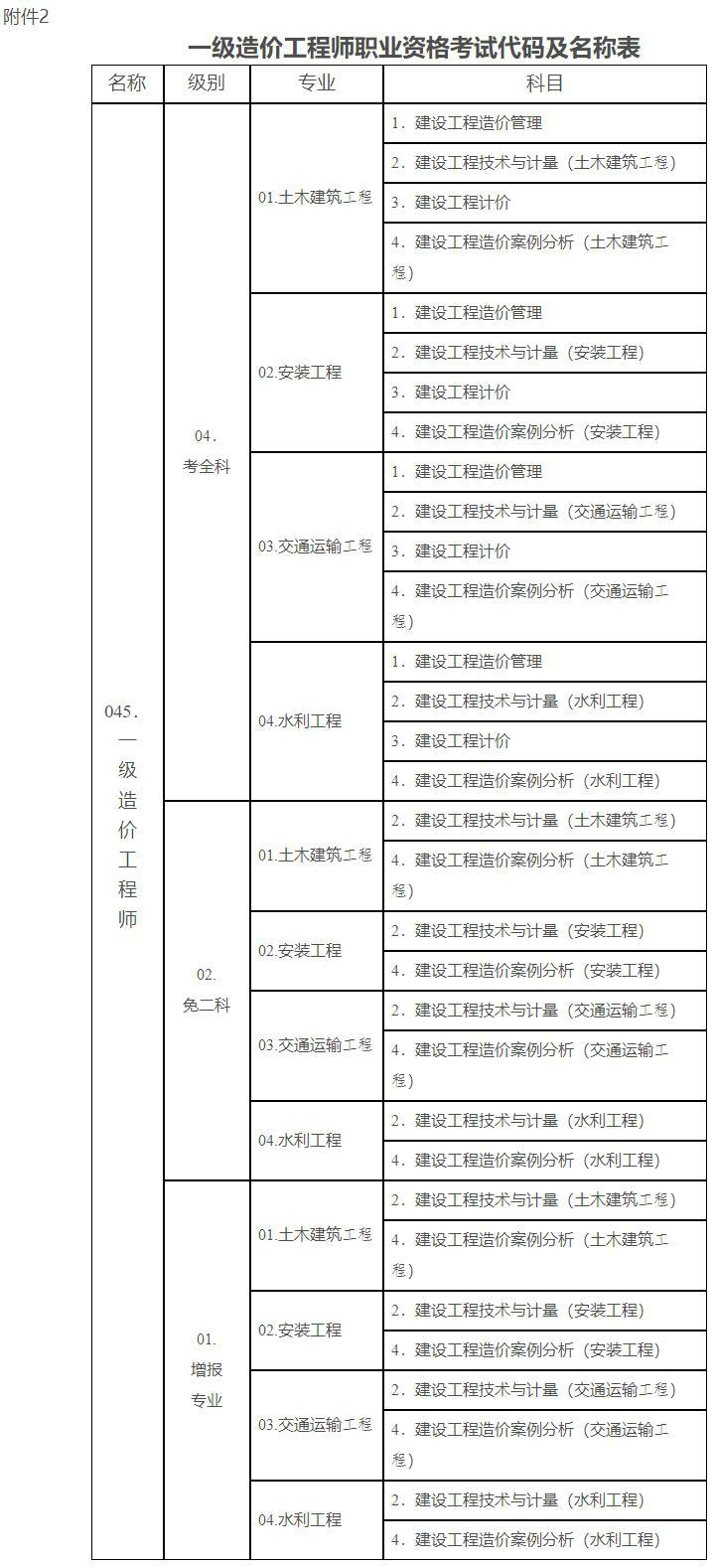 一級造價工程師職業(yè)資格考試代碼及名稱表