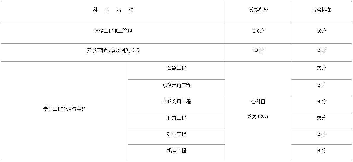 2024年度廣西二級建造師執(zhí)業(yè)資格考試成績合格標準