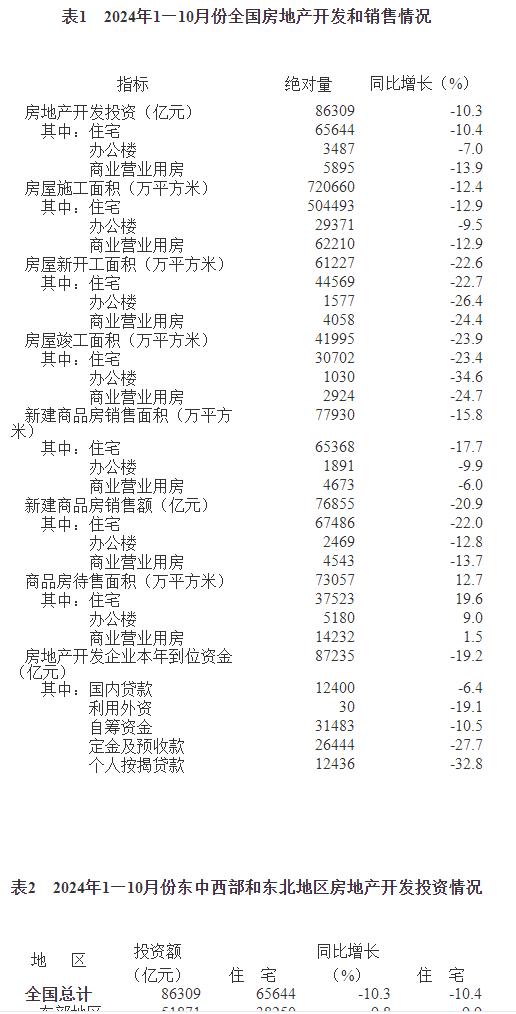 表1　2024年1—10月份全國房地產(chǎn)開發(fā)和銷售情況