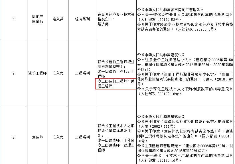 二級(jí)造價(jià)師職稱對應(yīng)表