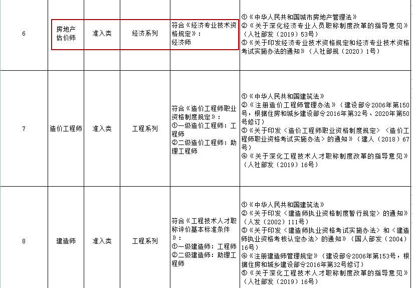 房地產(chǎn)估價師職稱對應表